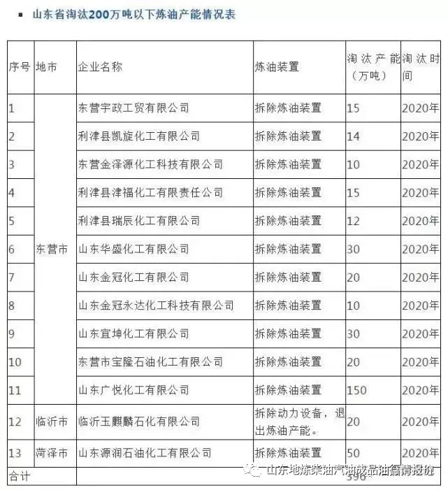 重磅！山東省13家煉油企業(yè)正式退出市場(chǎng)