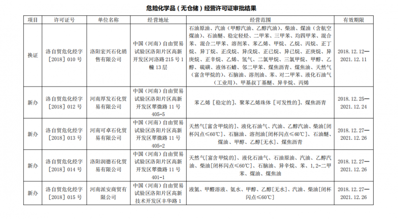 洛陽(yáng)自貿(mào)區(qū)?；C審批結(jié)果