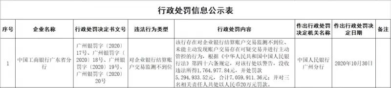 重磅！對公賬戶再出事，銀行被罰705萬！9個網點暫停開戶資格，有這類賬戶的都要注意了！